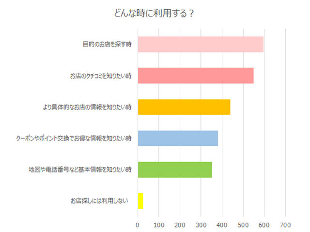 【クチコミ60万件突破記念】栃ナビ！についてアンケート調査しました！